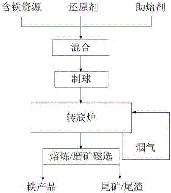 System and method for efficiently utilizing waste heat of flue gas of furnace to treat iron-containing resources