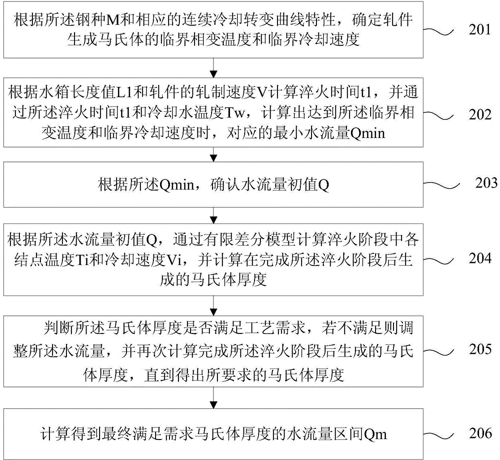 Control method and device for controlling cooling process in bar production line