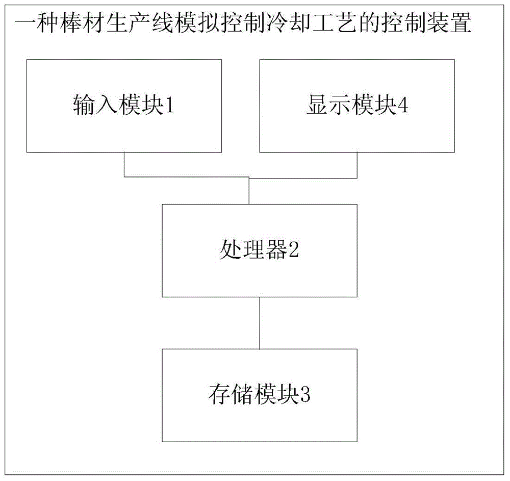 Control method and device for controlling cooling process in bar production line