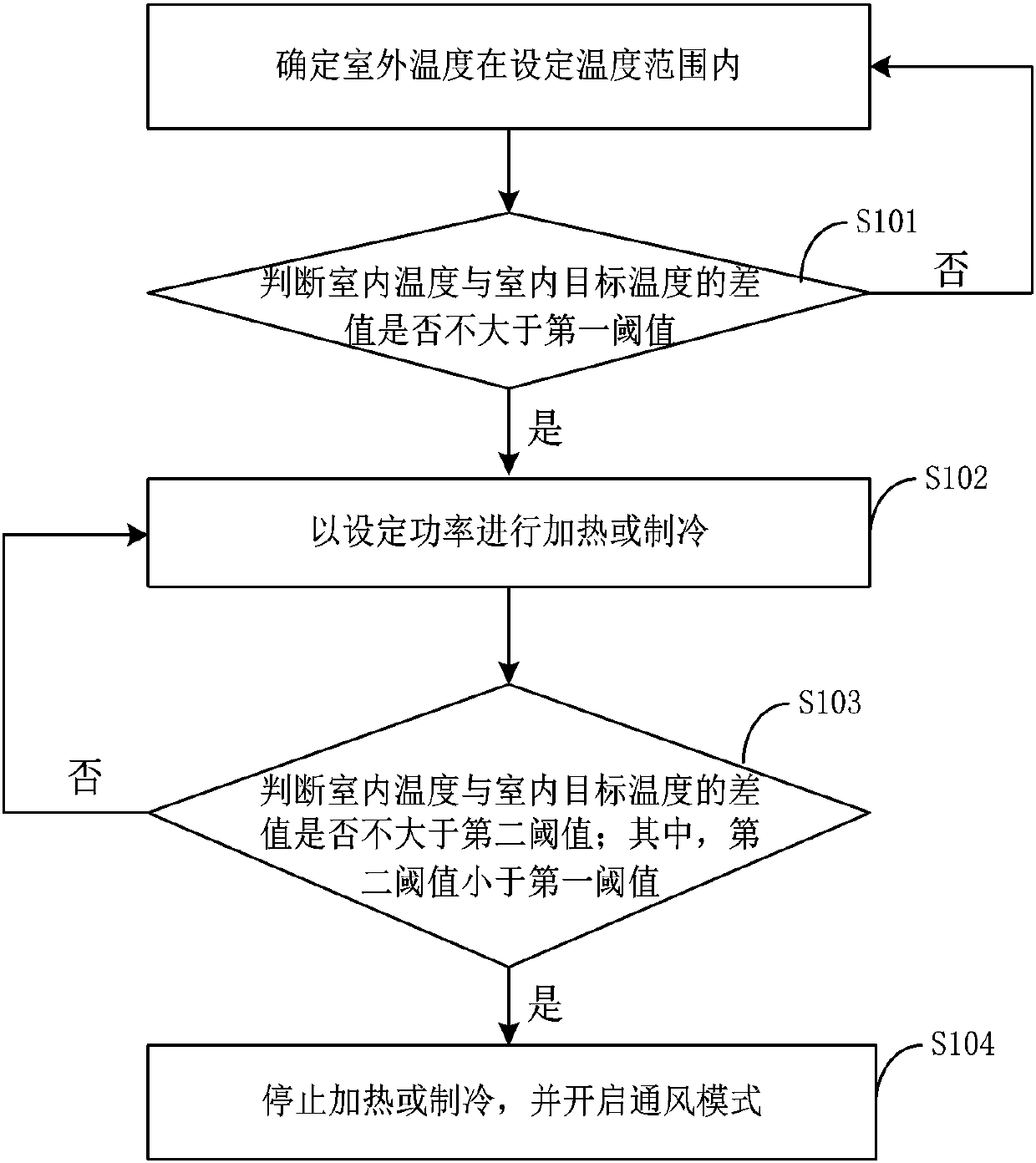 Air conditioner control method and device, electronic equipment and computer readable storage medium