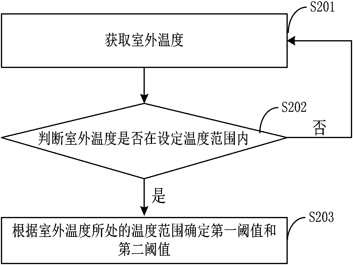 Air conditioner control method and device, electronic equipment and computer readable storage medium