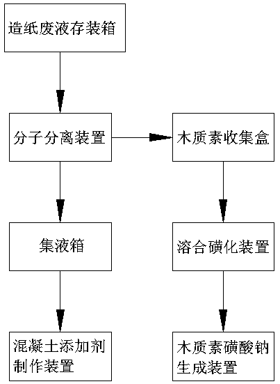 Equipment and production process for producing sodium lignosulfonate from papermaking wastewater