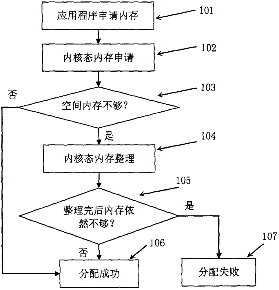 Method for improving game fluency under low-memory Android device