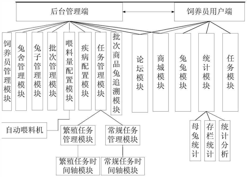 A large-scale intelligent management system for rabbit breeding