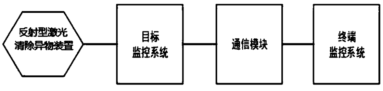 Monitoring system of reflective laser foreign object removal device