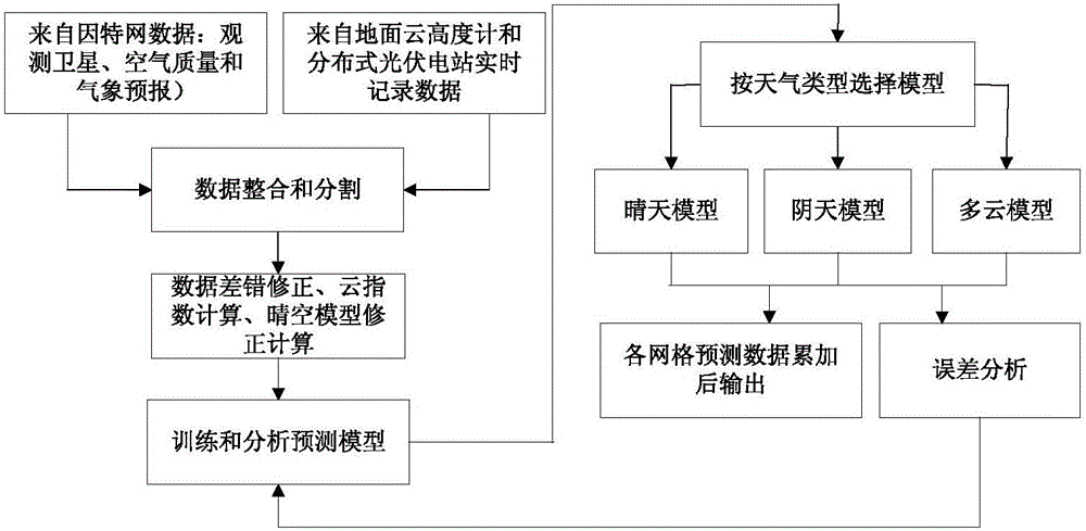 Regional distributed photovoltaic output prediction method based on satellite cloud picture