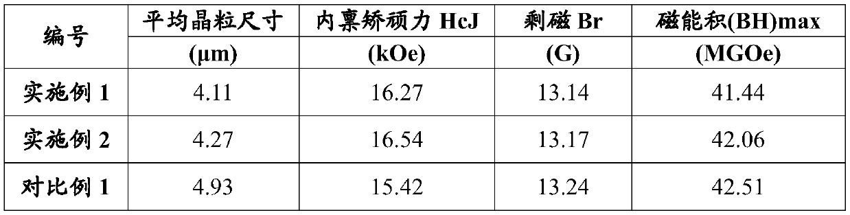 Method for improving coercive force of sintered neodymium iron boron magnet