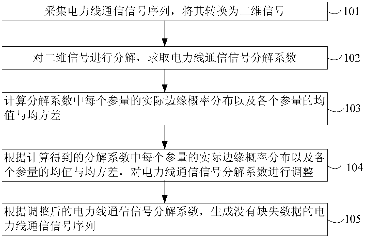 Power line communication signal reconstruction method