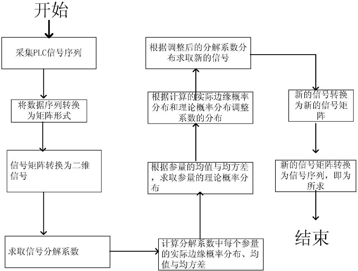 Power line communication signal reconstruction method