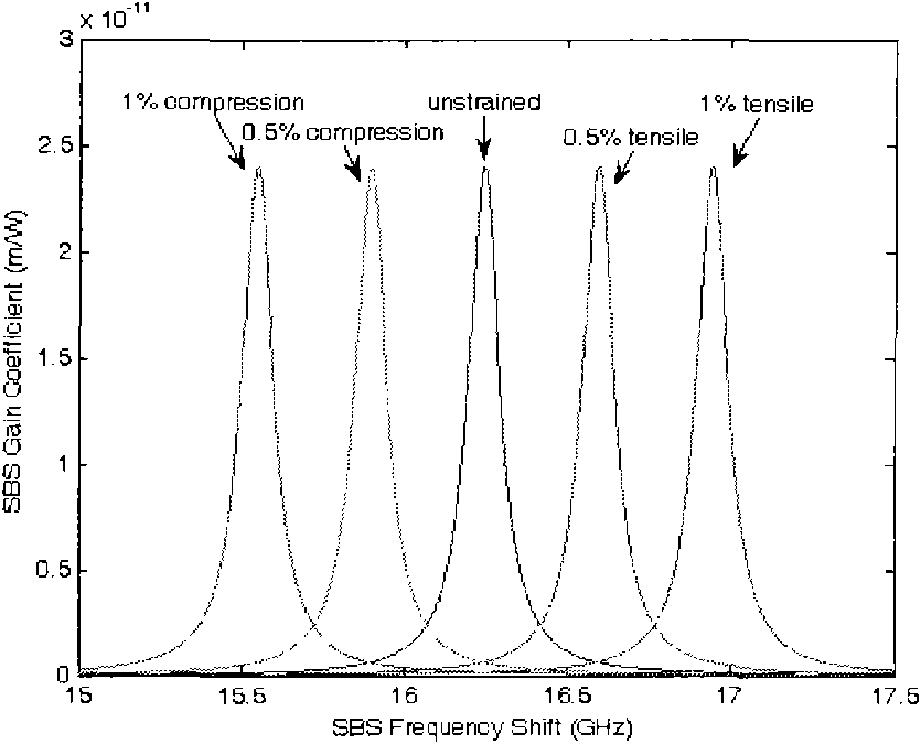 Stimulated Brillouin scattering (SBS) suppression method for narrow band fiber Raman amplifier