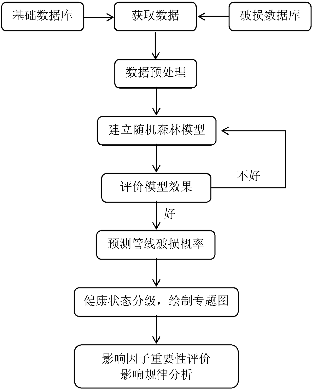 A pipeline health status assessment method based on random forest model