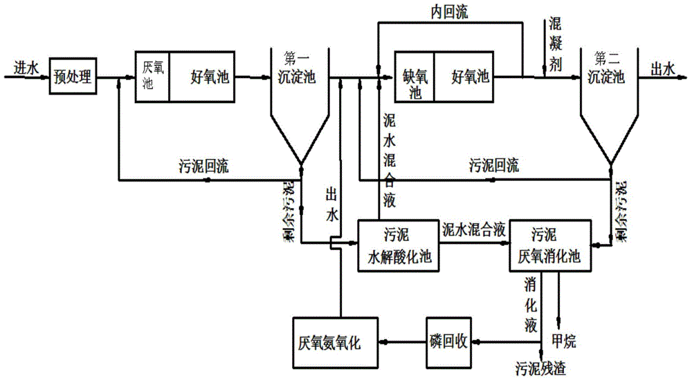 Wastewater treatment process and wastewater treatment system