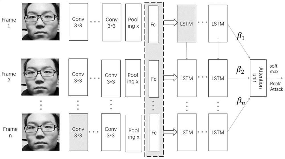 Face anti-spoofing recognition method based on action enhancement