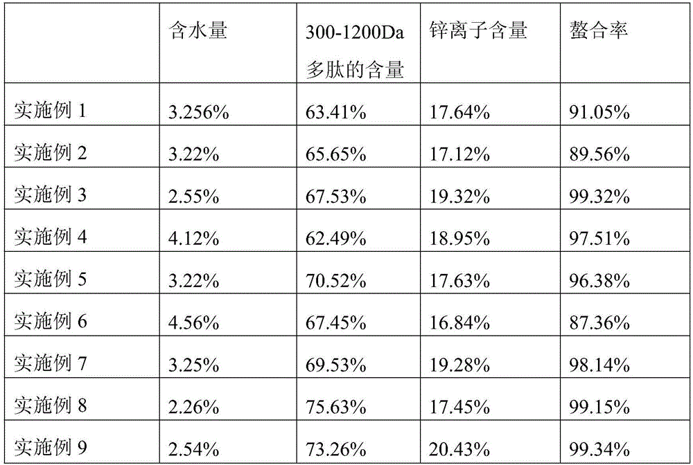 Polypeptide zinc chelate prepared with soy protein isolate as base and preparation method