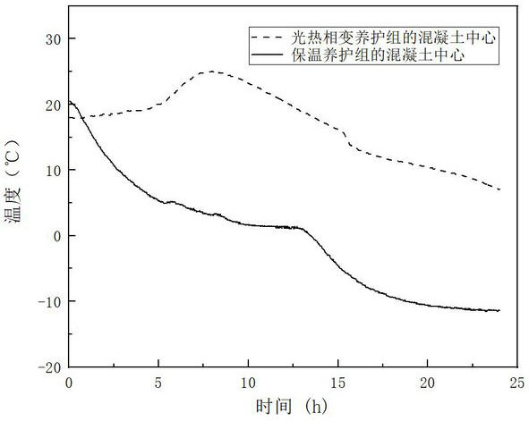 Phase change heat storage curing device for concrete structure in cold environment and implementation method of phase change heat storage curing device