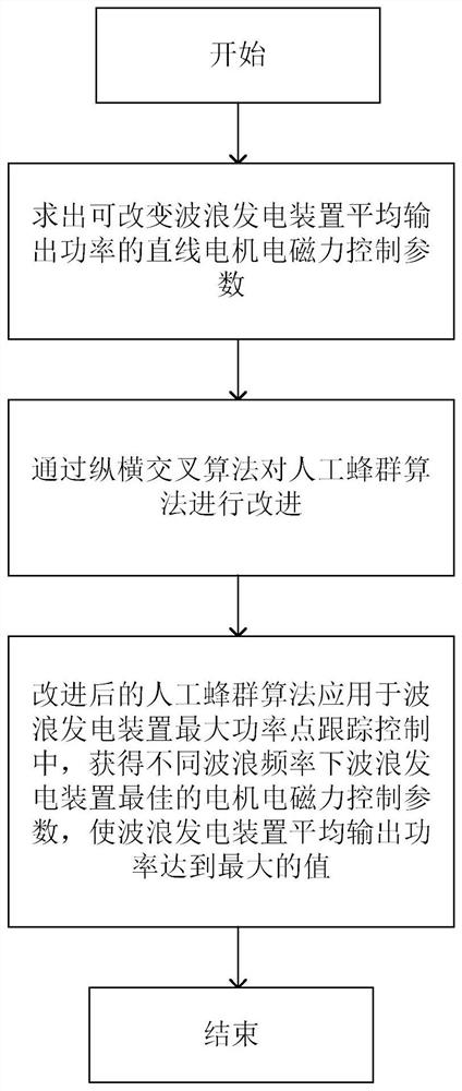 A Power Control Method of Wave Power Device Based on Improved Bee Colony Algorithm