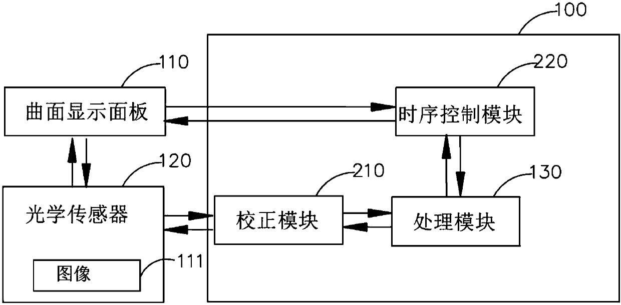 Curved surface display panel correction method and system,