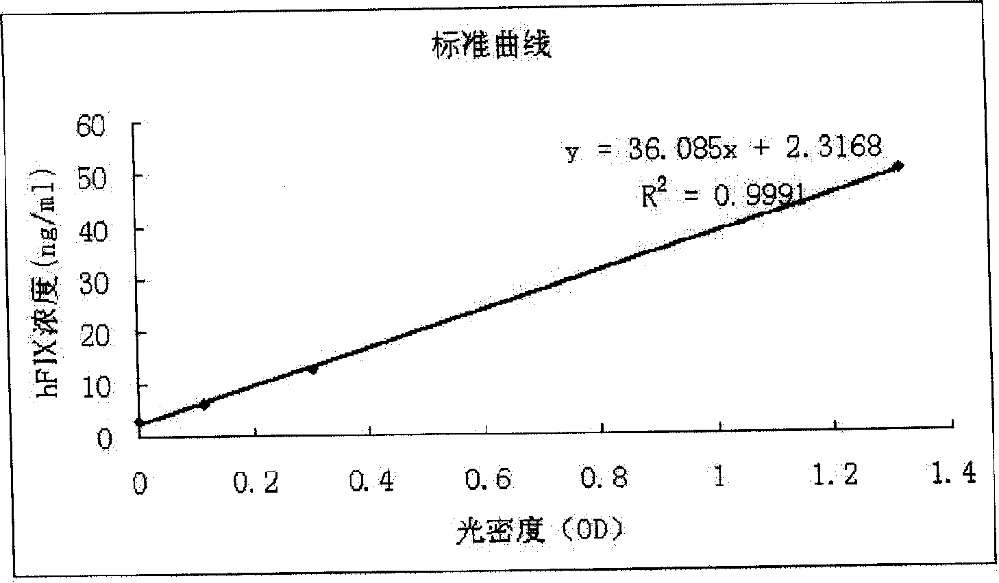 Non-blood serum preparation of recombinant human blood coagulation factor IX