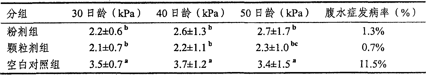 Medicine for preventing and treating fowl's ascites and preparing method