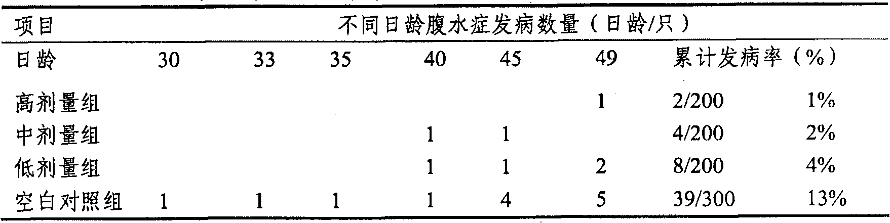 Medicine for preventing and treating fowl's ascites and preparing method