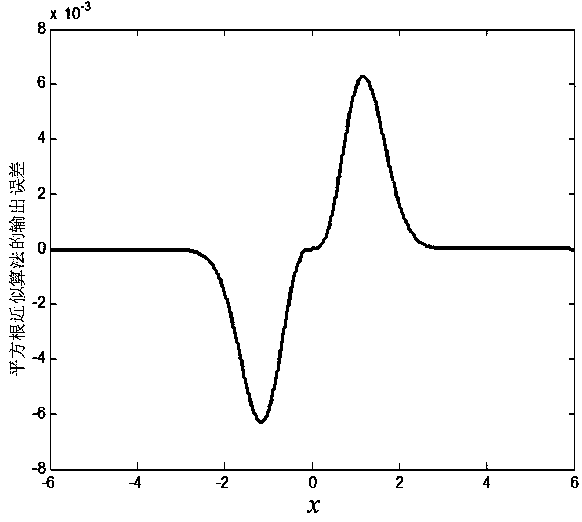 A Gaussian Error Function Circuit Applied to Neural Network