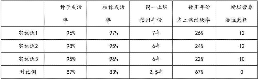 Nutrient medium used before planting of isaria cicadae miq