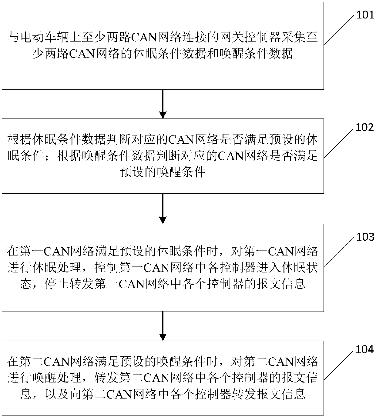 Control method, device and system of electric vehicle controller, and gateway controller