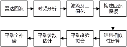 Space target translation compensation method and device based on template matching