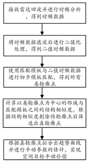 Space target translation compensation method and device based on template matching