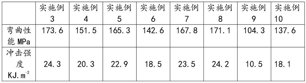 A kind of high-toughness halogen-free cyanate composite material and preparation method thereof