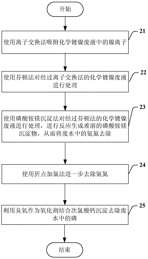 Method and equipment for standards-reaching treatment of chemical nickel plating waste liquid