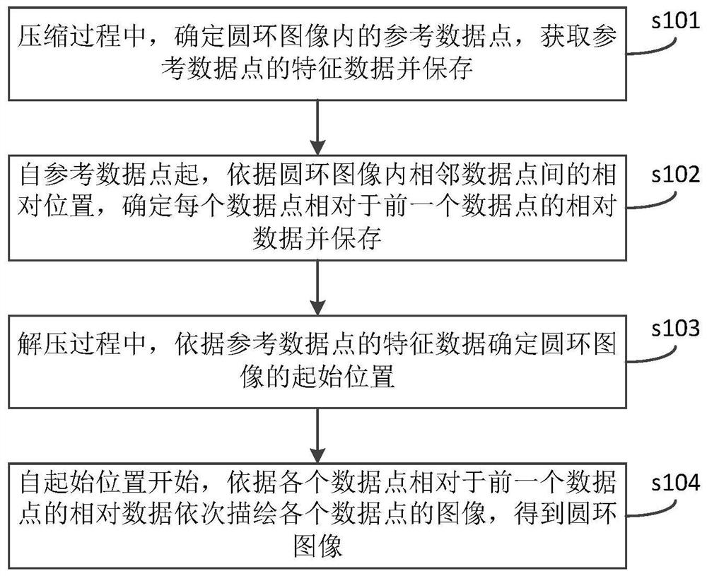 Ring image compression and decompression method, device and equipment