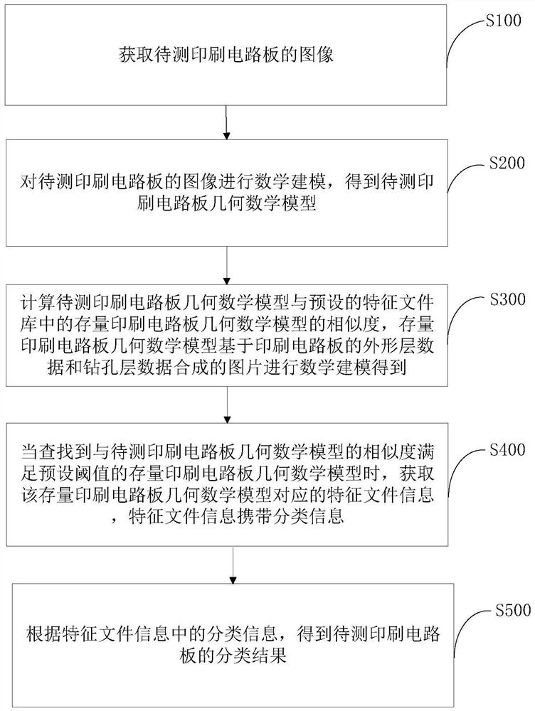 Printed circuit board classification method and device, computer equipment and storage medium