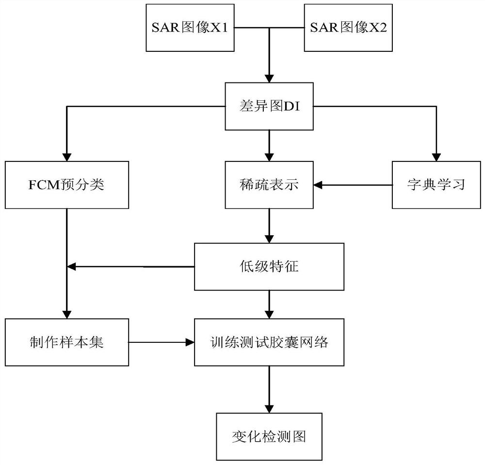 SAR image change detection method based on sparse representation and capsule network