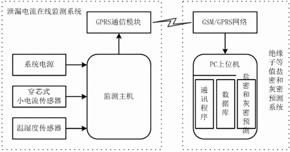 Prediction method for insulator equivalent salt deposit density and non-soluble deposit density by least squares support vector machine and genetic algorithm