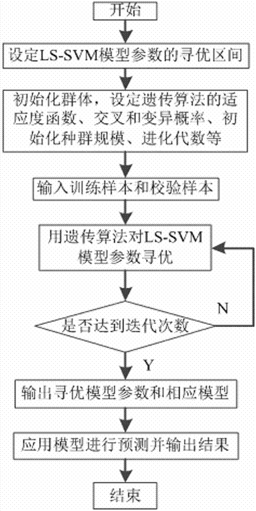 Prediction method for insulator equivalent salt deposit density and non-soluble deposit density by least squares support vector machine and genetic algorithm