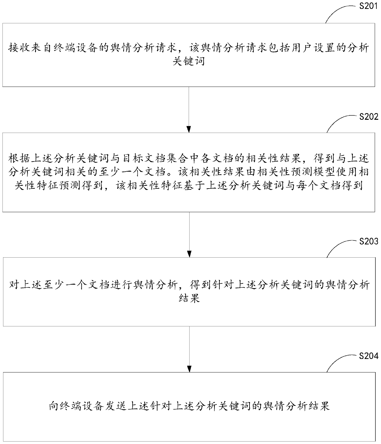 Public opinion analysis method and device, electronic equipment and readable storage medium