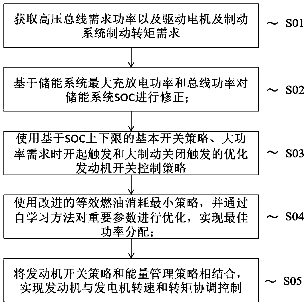 Hybrid vehicle combined type energy management method