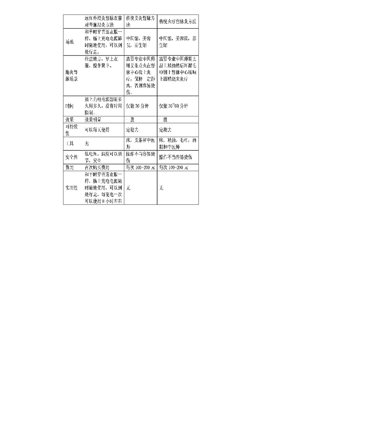 Far-infrared needle warming moxibustion governor meridian garment and using method