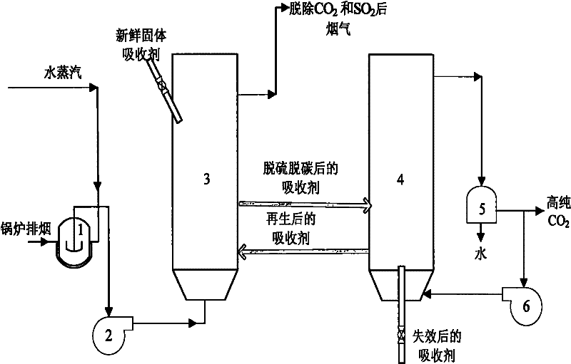 Method for jointly removing carbon dioxide and sulfur dioxide from smoke