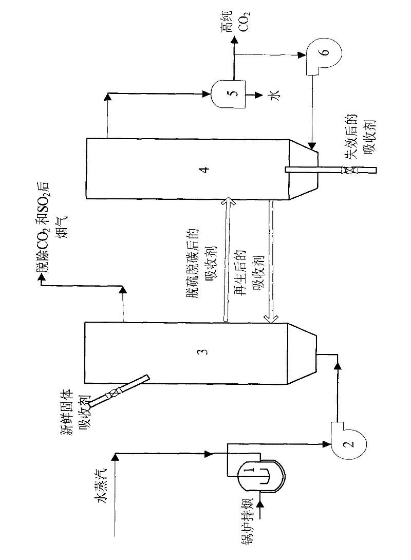 Method for jointly removing carbon dioxide and sulfur dioxide from smoke