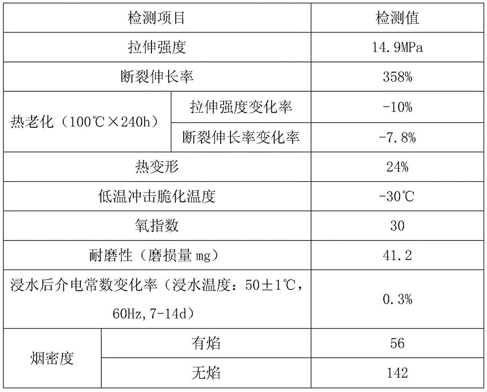 High toughness and abrasion resistant PVC resin cable material and preparation method thereof