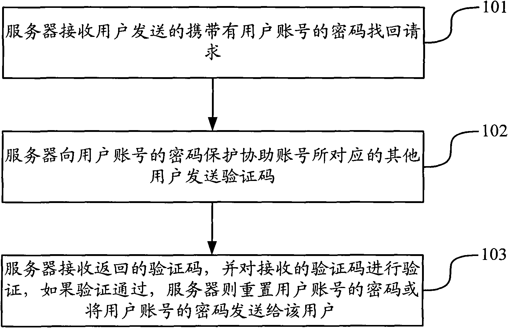 Method and device for retrieving password of network account number