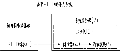 RFID (radio frequency identification)-based person finding system