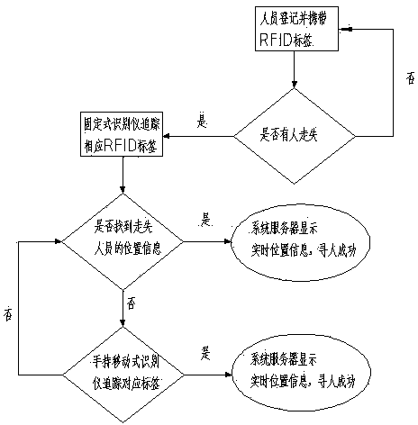 RFID (radio frequency identification)-based person finding system