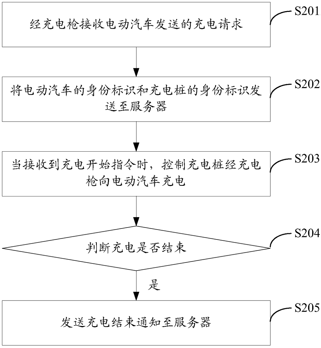 Charging method and system and related equipment