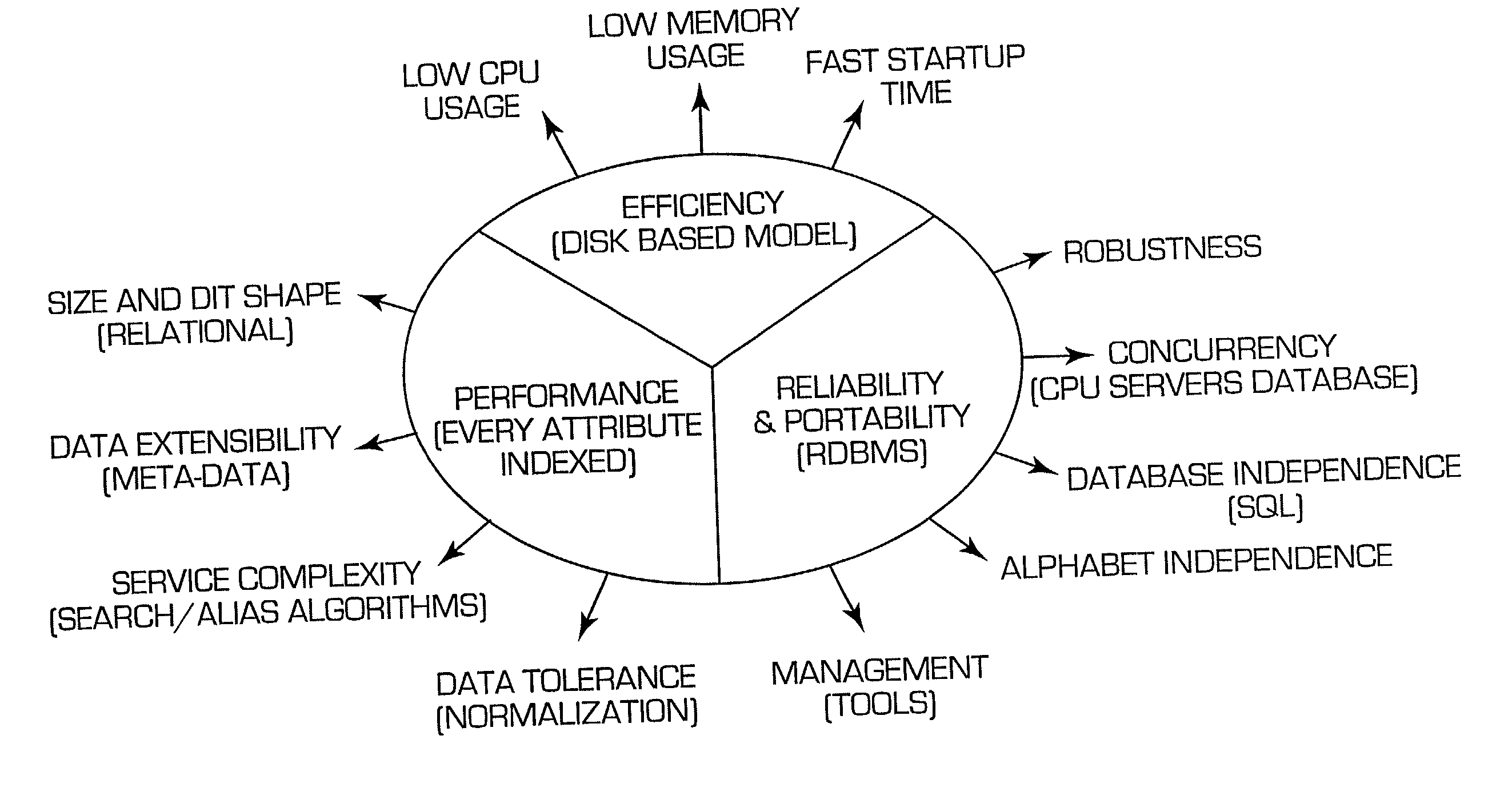 Table arrangement for a directory service system and for related method facilitating queries for the directory