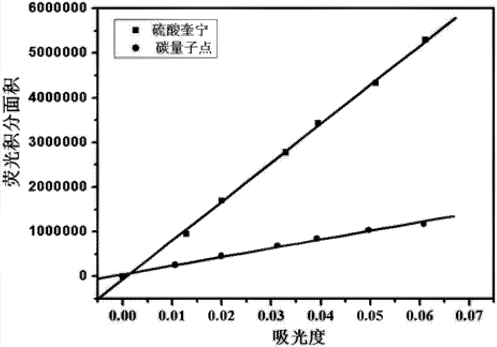 Method for preparing water-soluble nitrogen phosphorus codoped carbon quantum dot by taking glucose, strong phosphoric acid and ethanediamine as raw materials