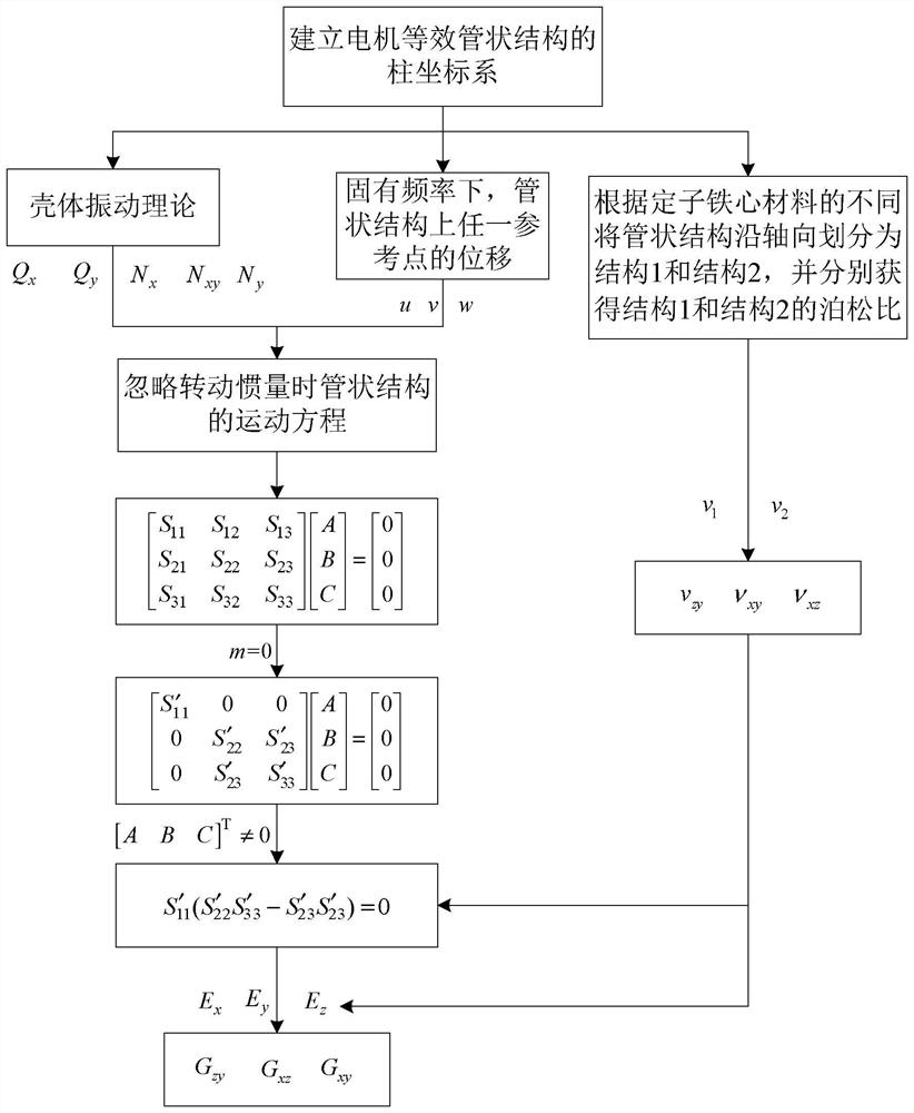 A Method for Calculating Orthotropic Material Parameters of Motors