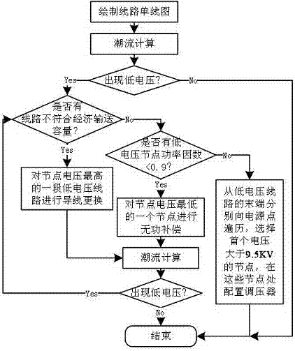 10kV power distribution network low voltage automatic management planning and assessment method